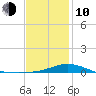 Parker tide chart for Saturday, January 10, 2026