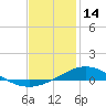 Parker tide chart for Wednesday, January 14, 2026