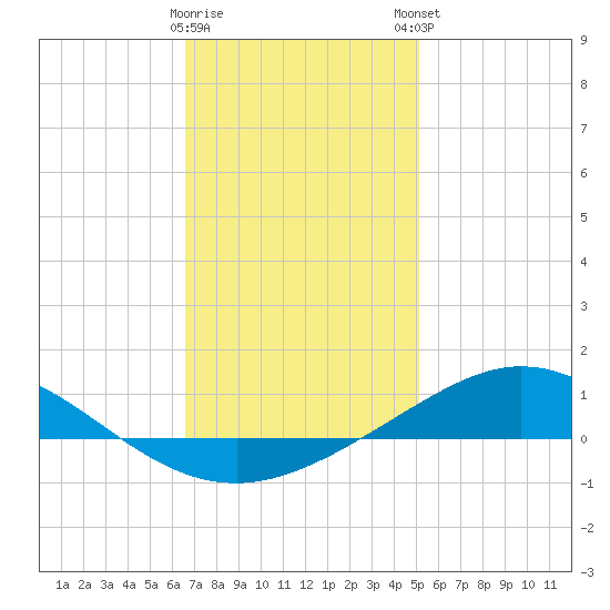 Parker tide chart for Saturday, January 17, 2026