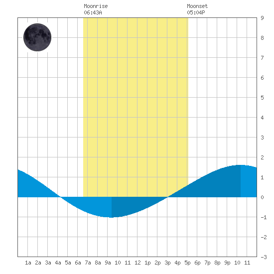 Parker tide chart for Sunday, January 18, 2026