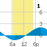 Parker tide chart for Thursday, January 1, 2026