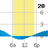 Parker tide chart for Tuesday, January 20, 2026