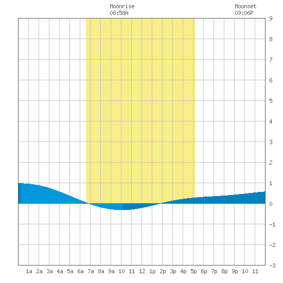 Parker tide chart for Thursday, January 22, 2026