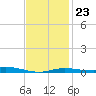 Parker tide chart for Friday, January 23, 2026