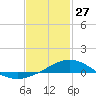 Parker tide chart for Tuesday, January 27, 2026