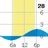 Parker tide chart for Wednesday, January 28, 2026