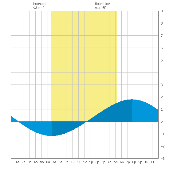 Parker tide chart for Thursday, January 29, 2026