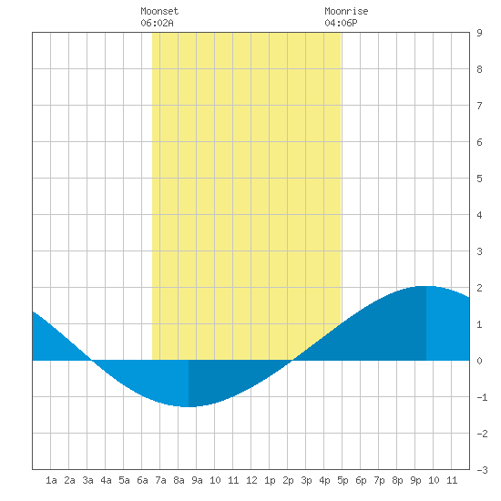 Parker tide chart for Friday, January 2, 2026