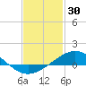Parker tide chart for Friday, January 30, 2026
