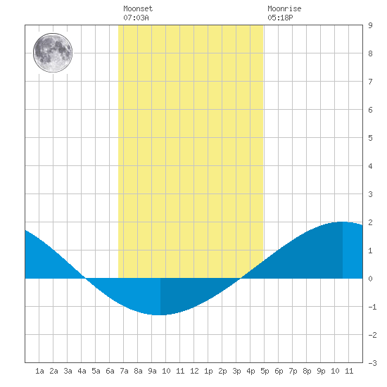 Parker tide chart for Saturday, January 3, 2026