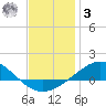 Parker tide chart for Saturday, January 3, 2026