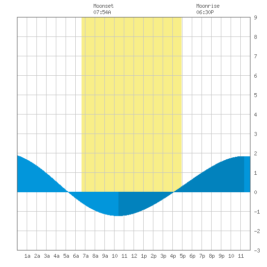 Parker tide chart for Sunday, January 4, 2026
