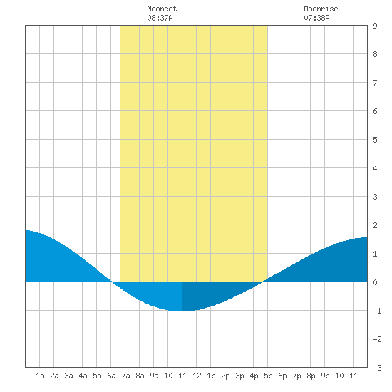 Parker tide chart for Monday, January 5, 2026