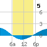 Parker tide chart for Monday, January 5, 2026