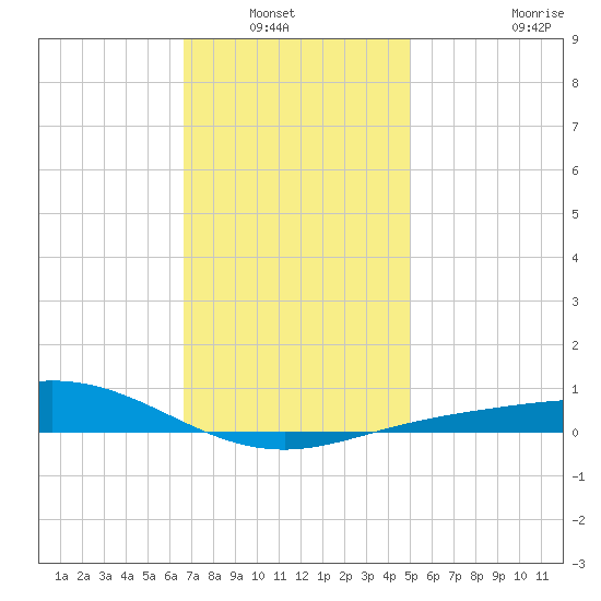 Parker tide chart for Wednesday, January 7, 2026