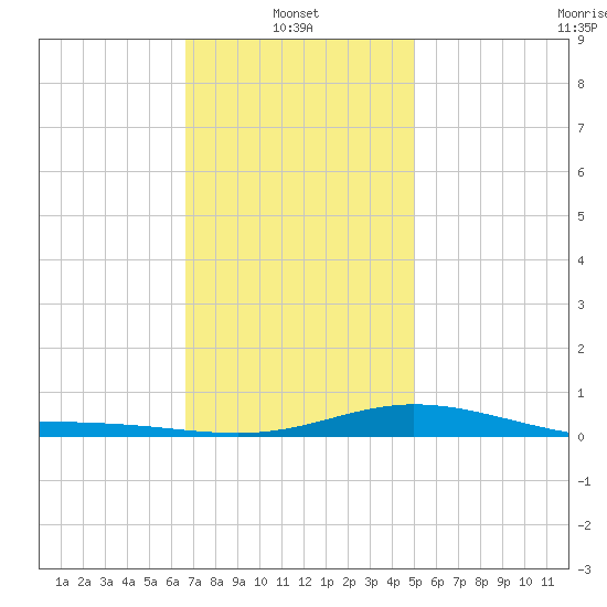 Parker tide chart for Friday, January 9, 2026