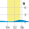 Parker tide chart for Friday, January 9, 2026