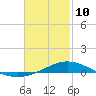 Parker tide chart for Tuesday, February 10, 2026