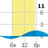 Parker tide chart for Wednesday, February 11, 2026