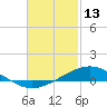 Parker tide chart for Friday, February 13, 2026