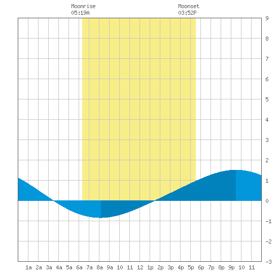 Parker tide chart for Sunday, February 15, 2026