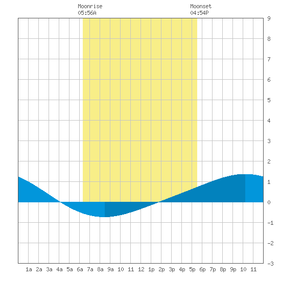 Parker tide chart for Monday, February 16, 2026