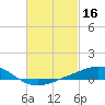 Parker tide chart for Monday, February 16, 2026