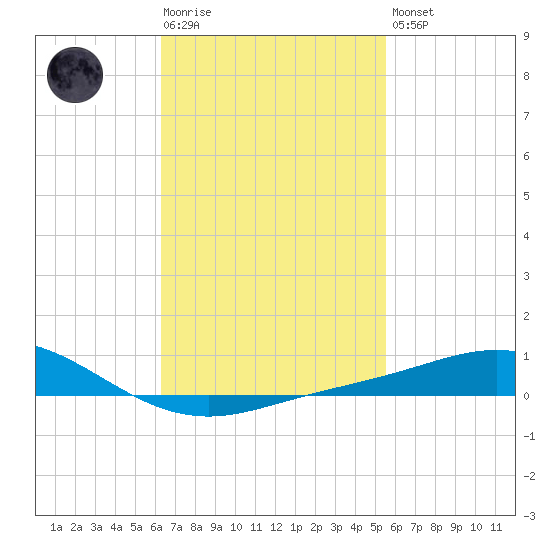 Parker tide chart for Tuesday, February 17, 2026