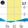 Parker tide chart for Tuesday, February 17, 2026