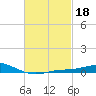 Parker tide chart for Wednesday, February 18, 2026