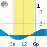 Parker tide chart for Sunday, February 1, 2026