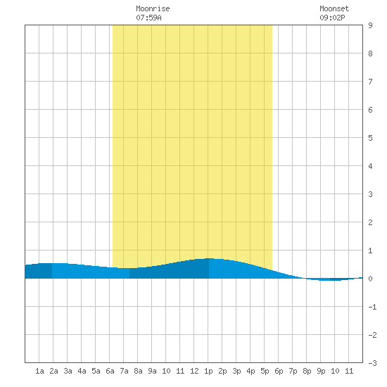 Parker tide chart for Friday, February 20, 2026