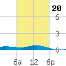Parker tide chart for Friday, February 20, 2026