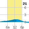 Parker tide chart for Saturday, February 21, 2026