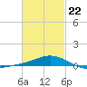 Parker tide chart for Sunday, February 22, 2026