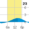 Parker tide chart for Monday, February 23, 2026