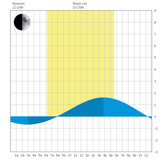 Parker tide chart for Tuesday, February 24, 2026