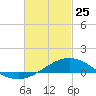 Parker tide chart for Wednesday, February 25, 2026