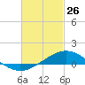 Parker tide chart for Thursday, February 26, 2026
