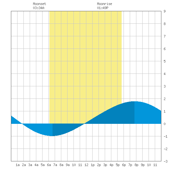 Parker tide chart for Friday, February 27, 2026