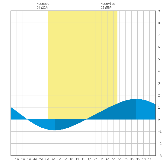 Parker tide chart for Saturday, February 28, 2026