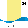 Parker tide chart for Saturday, February 28, 2026