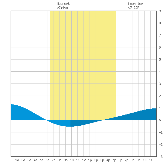 Parker tide chart for Tuesday, February 3, 2026