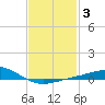Parker tide chart for Tuesday, February 3, 2026