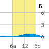 Parker tide chart for Friday, February 6, 2026