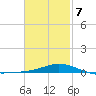 Parker tide chart for Saturday, February 7, 2026