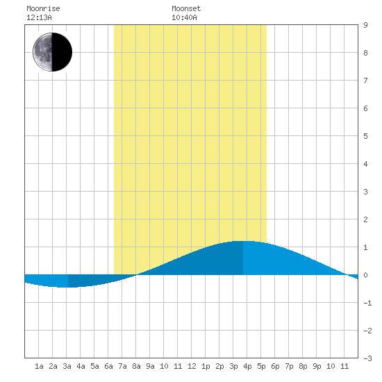 Parker tide chart for Monday, February 9, 2026