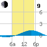 Parker tide chart for Monday, February 9, 2026