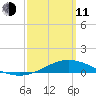 Parker tide chart for Wednesday, March 11, 2026