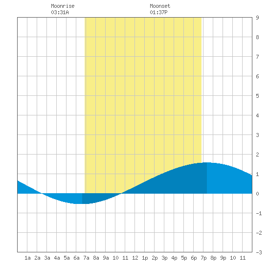 Parker tide chart for Friday, March 13, 2026